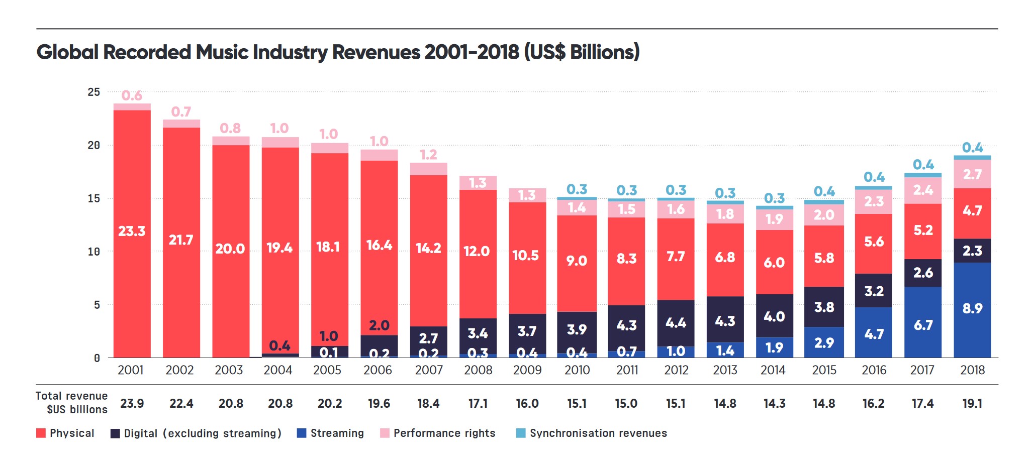 Music Industry Revenue Table Downloads